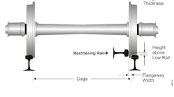 Fig. 4: Wheel and horizontal restraining rail geometry.