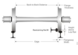 Fig. 4: Wheel and horizontal restraining rail geometry. Fig. 4: Wheel and horizontal restraining rail geometry.
