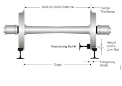 Fig. 4: Wheel and horizontal restraining rail geometry.