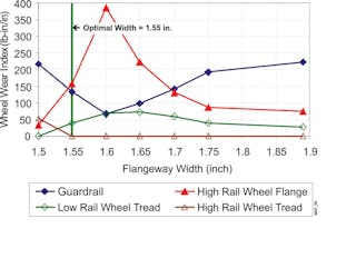 Methods of Reducing Wear of Rails / Railway Wheels