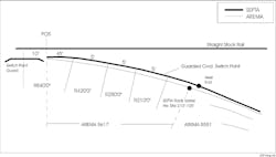 Fig. 1: SEPTA and AREMA Switch Geometry (Plan View) Fig. 1: SEPTA and AREMA Switch Geometry (Plan View)