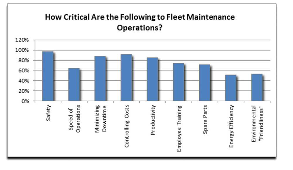 A study by Stertil-Koni shows transit operator fleet maintenance leaders are most concerned about safety, controlling costs and minimizing downtime.