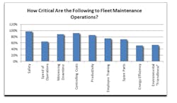 A study by Stertil-Koni shows transit operator fleet maintenance leaders are most concerned about safety, controlling costs and minimizing downtime.