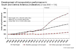 A new study by SCI Verkehr shows potential for bright prospects in the South American and Central American regions. A new study by SCI Verkehr shows potential for bright prospects in the South American and Central American regions.
