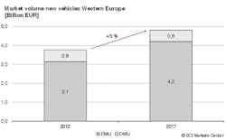 The global multiple unit market defies all crises and will grow by a good 4 percent per year up to 2017. The global multiple unit market defies all crises and will grow by a good 4 percent per year up to 2017.