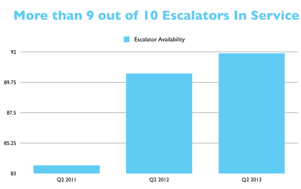 More than nine in 10 escalators in Metro's system are now available.