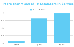 More than nine in 10 escalators in Metro's system are now available. More than nine in 10 escalators in Metro's system are now available.