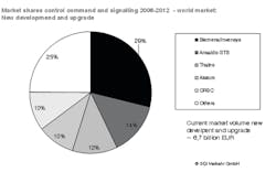 Market shares control command and signaling 2008-12 world market. Market shares control command and signaling 2008-12 world market.