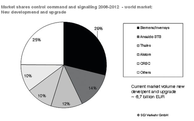 Market shares control command and signaling 2008-12 world market.