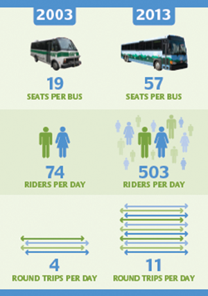 CCTA is celebrating 10 years of its Link Express service.