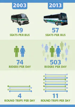 CCTA is celebrating 10 years of its Link Express service.