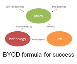 In order to create a well thought out BYOD policy, companies should make sure to balance social and legal issues.