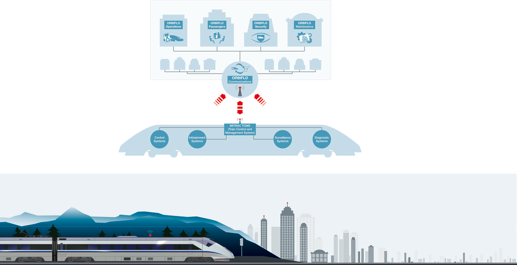 Orbiflow is a train-to-wayside product, which will reduce the time needed to identify an issue on a rail system.