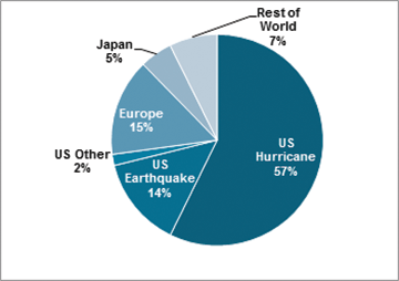 Figure 1: Property Cat Bonds Outstanding by Peril/Region, as of Oct. 31, 2013