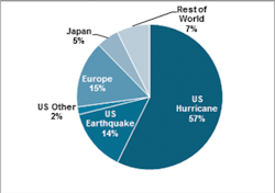 Figure 1: Property Cat Bonds Outstanding by Peril/Region, as of Oct. 31, 2013 Figure 1: Property Cat Bonds Outstanding by Peril/Region, as of Oct. 31, 2013