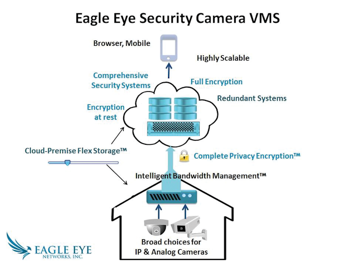 tx eagle eye networks announces on