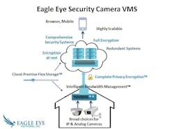 Eagle Eye Security Camera Video Management System (VMS)