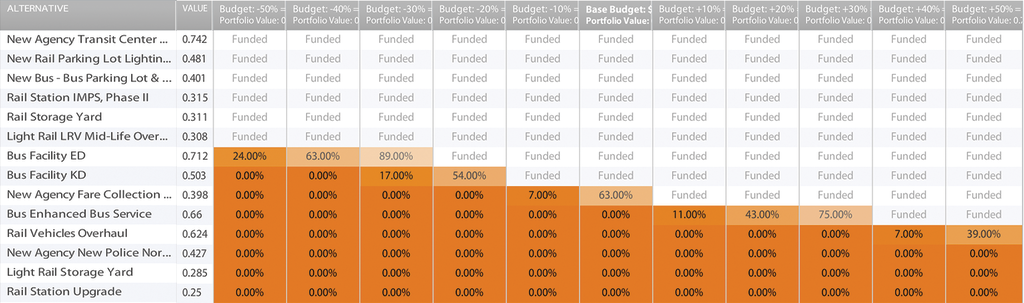 Organizations need to be adequately prepared for changes in funding. Software lays out which projects should get funded based on value delivered, under many scenarios.