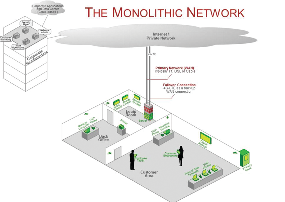 Most organizations use monolithic networks, which can allow hackers a chance to break into the system and access information easily.