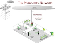 Most organizations use monolithic networks, which can allow hackers a chance to break into the system and access information easily. Most organizations use monolithic networks, which can allow hackers a chance to break into the system and access information easily.