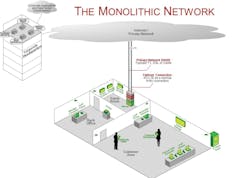 Most organizations use monolithic networks, which can allow hackers a chance to break into the system and access information easily.