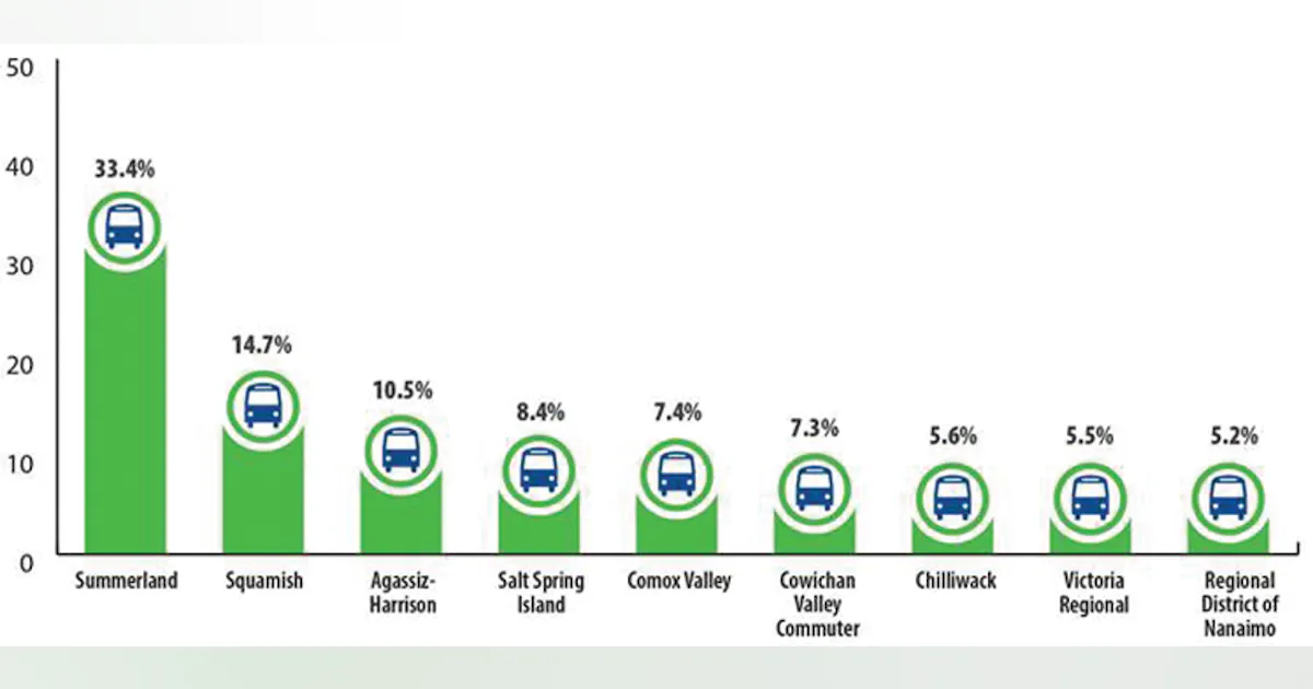 Bus Ridership Visual Graph BC: Annual Report Celebrates an Increase in Ridership for BC Transit ...