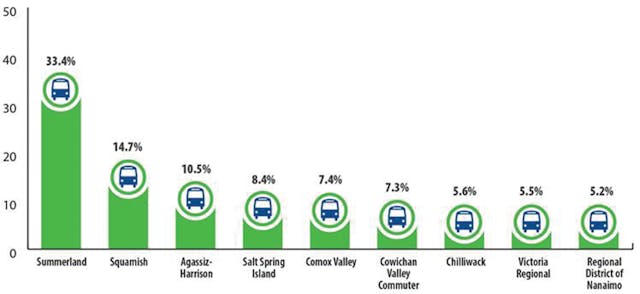 BC Transit saw ridership rise across the system in 2013-14.