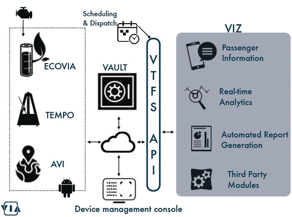Via's four new systems fit together onto a transit unit