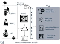 Via's four new systems fit together onto a transit unit Via's four new systems fit together onto a transit unit