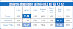 While all REO-USA air core reactors provide linearity Mix ’n Match Hybrids can provide a happy medium option between copper- or aluminum-only. While all REO-USA air core reactors provide linearity Mix ’n Match Hybrids can provide a happy medium option between copper- or aluminum-only.