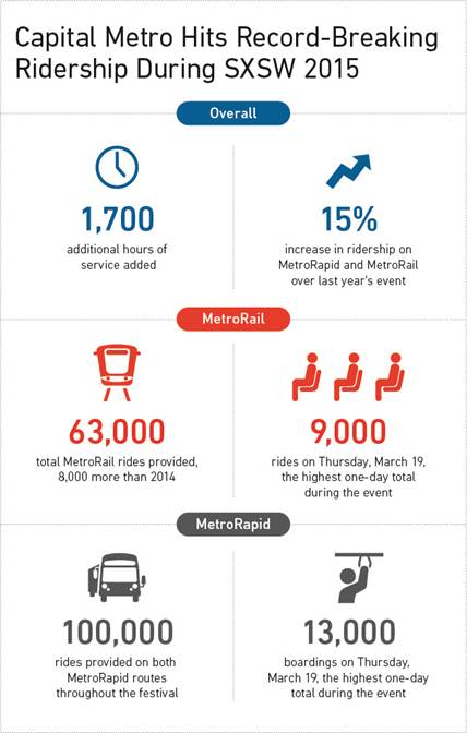 Both MetroRapid routes together provided nearly 100,000 rides during SXSW, with a high of over 13,000 boardings on March 19.