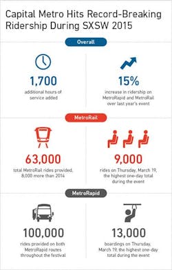 Both MetroRapid routes together provided nearly 100,000 rides during SXSW, with a high of over 13,000 boardings on March 19. Both MetroRapid routes together provided nearly 100,000 rides during SXSW, with a high of over 13,000 boardings on March 19.