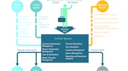 Figure one visually shows how Accenture’s Technology Vision for 2015 can be applied to transportation agencies. Figure one visually shows how Accenture’s Technology Vision for 2015 can be applied to transportation agencies.