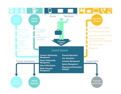 Figure one visually shows how Accenture’s Technology Vision for 2015 can be applied to transportation agencies. Figure one visually shows how Accenture’s Technology Vision for 2015 can be applied to transportation agencies.