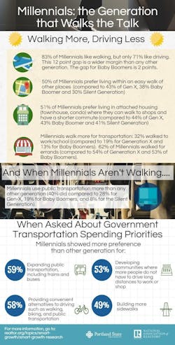 Forty-eight percent of respondents reported that they would prefer to live in communities containing houses with small yards but within easy walking distance of the community's amenities, as opposed to living in communities with houses that have large yards, but they have to drive to all amenities. Forty-eight percent of respondents reported that they would prefer to live in communities containing houses with small yards but within easy walking distance of the community's amenities, as opposed to living in communities with houses that have large yards, but they have to drive to all amenities.