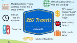 Some highlights captured in the first infographic include a 95 percent combined &ldquo;Good&rdquo; and &ldquo;Excellent&rdquo; approval rating as well as 98 percent on-time performance for SLO Transit.