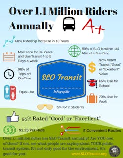 Some highlights captured in the first infographic include a 95 percent combined “Good” and “Excellent” approval rating as well as 98 percent on-time performance for SLO Transit. Some highlights captured in the first infographic include a 95 percent combined “Good” and “Excellent” approval rating as well as 98 percent on-time performance for SLO Transit.