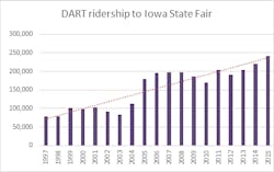 DART saw record ridership to the Iowa State Fair in 2015 DART saw record ridership to the Iowa State Fair in 2015