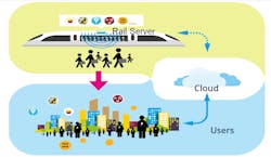 The system provides the backbone to the service platform and is capable of supporting up to 120 users per train car. The system provides the backbone to the service platform and is capable of supporting up to 120 users per train car.