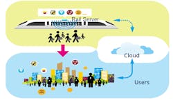 The system provides the backbone to the service platform and is capable of supporting up to 120 users per train car.
