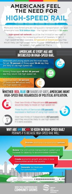 High-Speed Rail in America 2015 survey was conducted by Techno Metrica for APTA. The survey includes 1,005 interviews using random digit dial sample of both landline and cell phone numbers. At the 95 percent confidence level, the margin of error for the respondents' overall sample is +/-3.2 percentage points. High-Speed Rail in America 2015 survey was conducted by Techno Metrica for APTA. The survey includes 1,005 interviews using random digit dial sample of both landline and cell phone numbers. At the 95 percent confidence level, the margin of error for the respondents' overall sample is +/-3.2 percentage points.