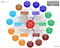 TSB issues five recommendations following investigation into September 2013 collision between an OC Transpo bus and a VIA Rail train. TSB issues five recommendations following investigation into September 2013 collision between an OC Transpo bus and a VIA Rail train.