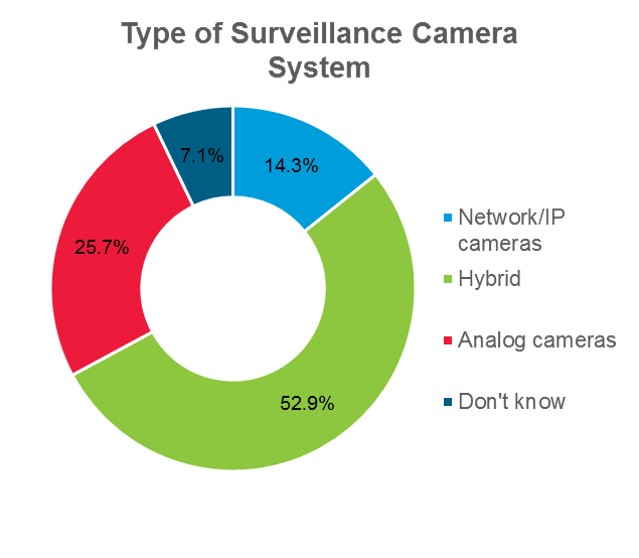 hybrid surveillance system