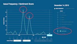 A transit agency that tracks issues its audience is discussing identified a noticeable increase in chatter on bus service on two particular days. A transit agency that tracks issues its audience is discussing identified a noticeable increase in chatter on bus service on two particular days.