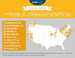 Top 10 cities for public transportation from a study by SmartAsset. Top 10 cities for public transportation from a study by SmartAsset.