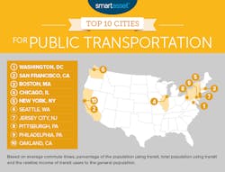 Top 10 cities for public transportation from a study by SmartAsset.