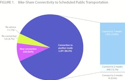 U.S. Department of Transportation, Bureau of Transportation Statistics, Intermodal Passenger Connectivity Database (as of Feb. 2, 2016) U.S. Department of Transportation, Bureau of Transportation Statistics, Intermodal Passenger Connectivity Database (as of Feb. 2, 2016)