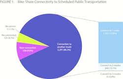 U.S. Department of Transportation, Bureau of Transportation Statistics, Intermodal Passenger Connectivity Database (as of Feb. 2, 2016)
