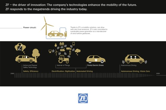 Innovations drive progress: The company's technologies enhance the mobility of the future. ZF responds to the megatrends driving the industry today.