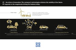 Innovations drive progress: The company's technologies enhance the mobility of the future. ZF responds to the megatrends driving the industry today. Innovations drive progress: The company's technologies enhance the mobility of the future. ZF responds to the megatrends driving the industry today.
